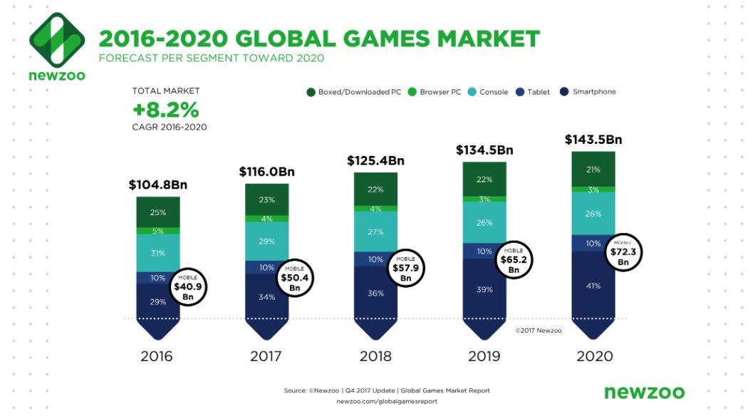 2016-2020 Global Games Market