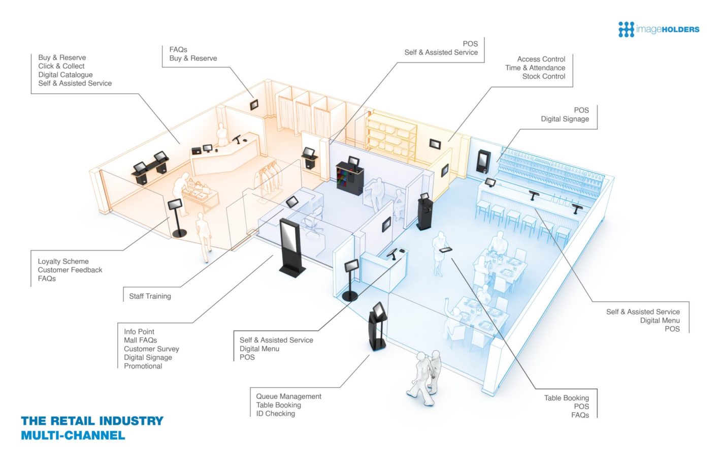 Schematic demonstrating the use of multi-channel kiosk solutions in the retail industr